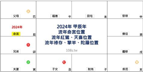 甲辰年運勢|2024年，甲辰年，紫微斗數流年運勢分析，詳細介。